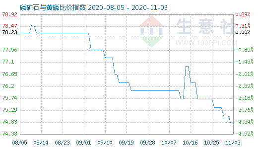 11月3日磷礦石與黃磷比價指數圖