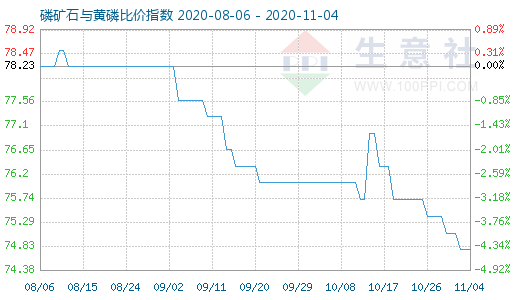 11月4日磷礦石與黃磷比價指數圖