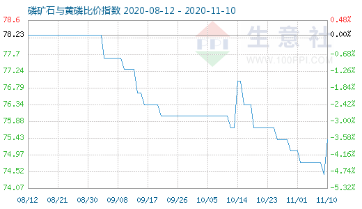 11月10日磷礦石與黃磷比價指數圖