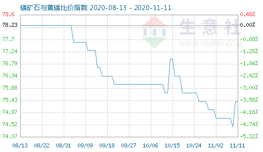 11月11日磷礦石與黃磷比價指數圖