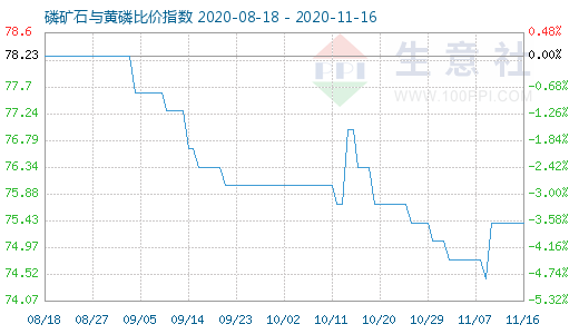 11月16日磷礦石與黃磷比價指數圖