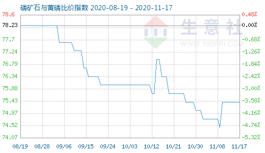 11月17日磷礦石與黃磷比價指數圖