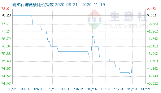 11月19日磷礦石與黃磷比價指數圖