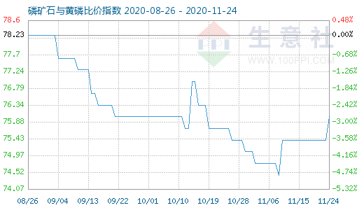 11月24日磷礦石與黃磷比價指數(shù)圖