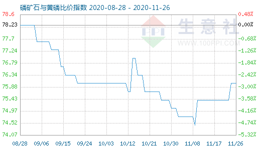 11月26日磷礦石與黃磷比價指數圖