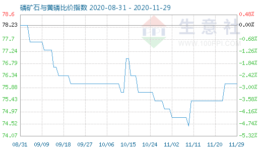 11月29日磷礦石與黃磷比價指數圖