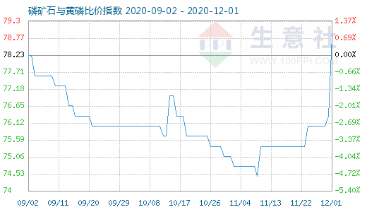 12月1日磷礦石與黃磷比價指數圖