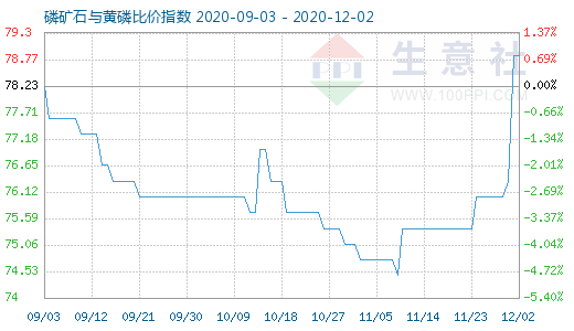 12月2日磷礦石與黃磷比價指數圖