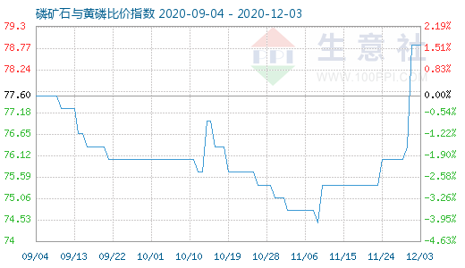 12月3日磷礦石與黃磷比價指數圖