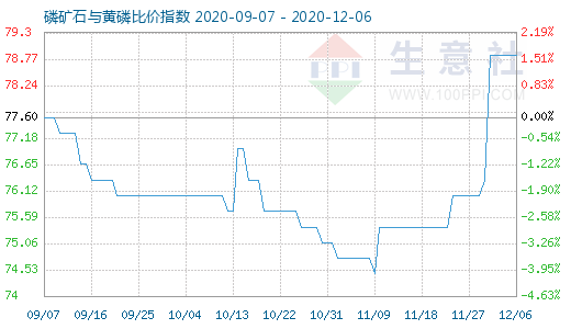 12月6日磷礦石與黃磷比價(jià)指數(shù)圖