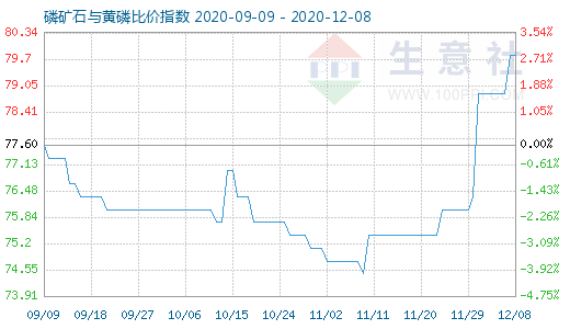 12月8日磷礦石與黃磷比價指數圖