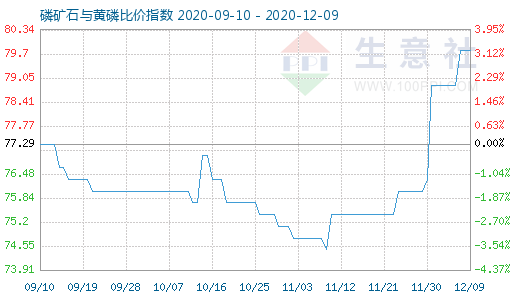 12月9日磷礦石與黃磷比價指數圖