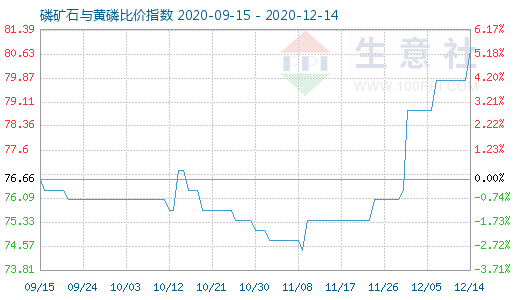 12月14日磷礦石與黃磷比價指數圖