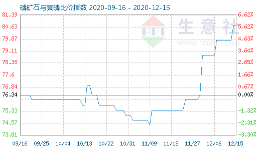 12月15日磷礦石與黃磷比價指數圖
