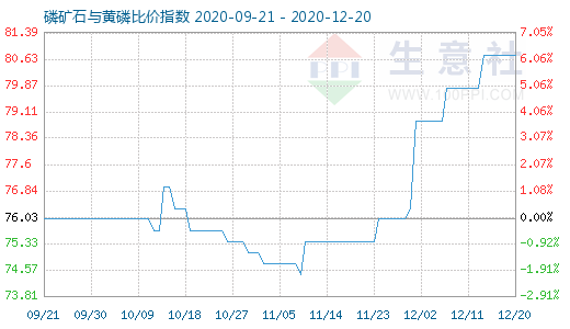 12月20日磷礦石與黃磷比價指數圖
