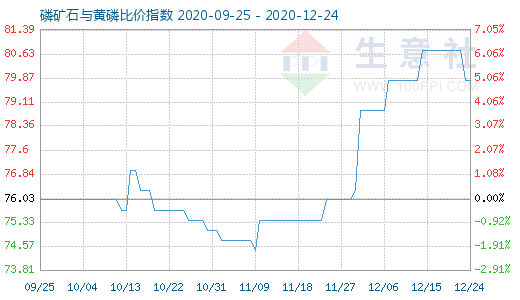 12月24日磷礦石與黃磷比價(jià)指數(shù)圖