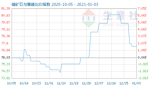 1月3日磷礦石與黃磷比價(jià)指數(shù)圖