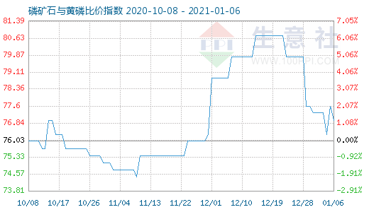 1月6日磷礦石與黃磷比價指數圖