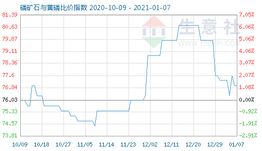 1月7日磷礦石與黃磷比價指數(shù)圖