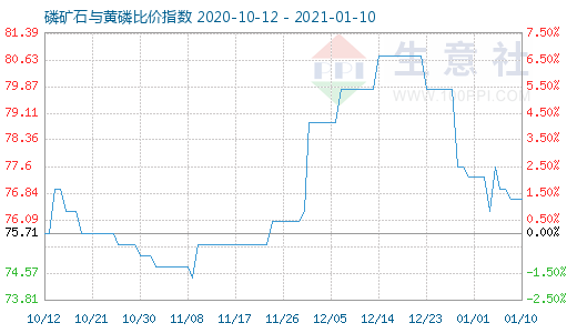 1月10日磷礦石與黃磷比價指數圖