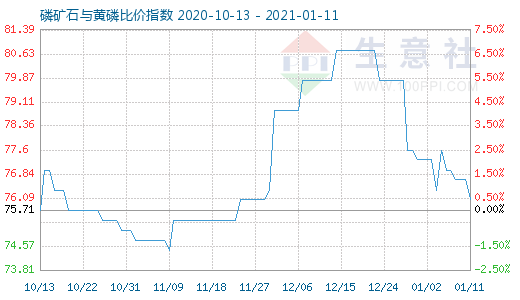 1月11日磷礦石與黃磷比價指數圖