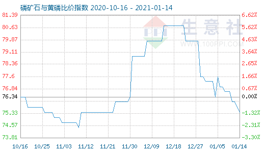 1月14日磷礦石與黃磷比價指數圖