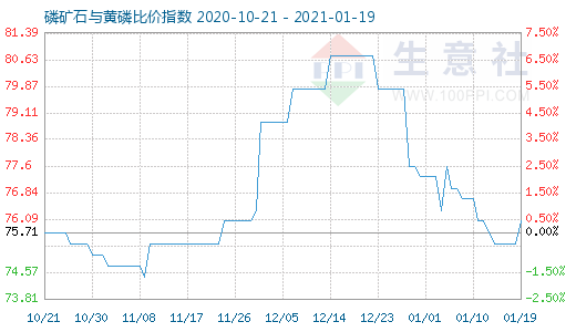 1月19日磷礦石與黃磷比價指數圖