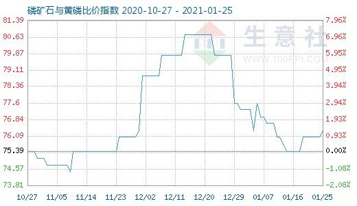 1月25日磷礦石與黃磷比價指數圖