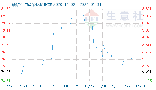1月31日磷礦石與黃磷比價指數圖