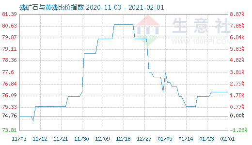 2月1日磷礦石與黃磷比價指數圖