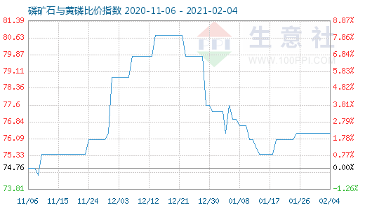 2月4日磷礦石與黃磷比價(jià)指數(shù)圖