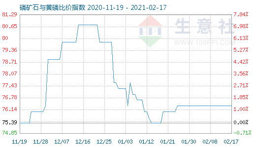 2月17日磷礦石與黃磷比價指數圖