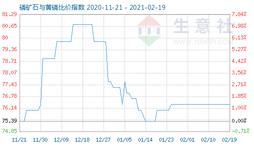 2月19日磷礦石與黃磷比價指數圖