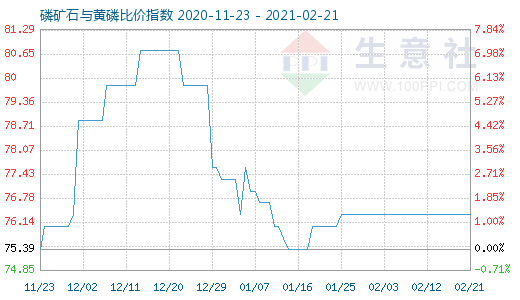 2月21日磷礦石與黃磷比價指數圖
