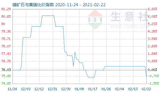 2月22日磷礦石與黃磷比價指數圖
