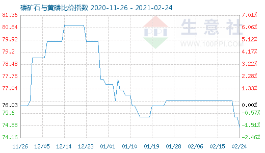 2月24日磷礦石與黃磷比價指數圖