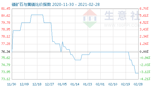 2月28日磷礦石與黃磷比價指數圖