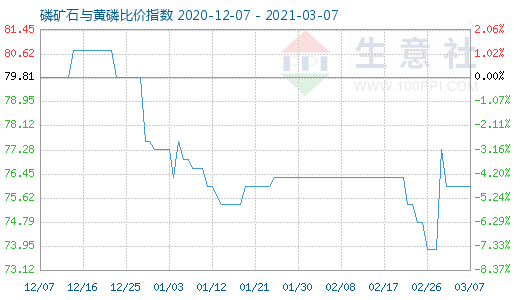 3月7日磷礦石與黃磷比價指數圖