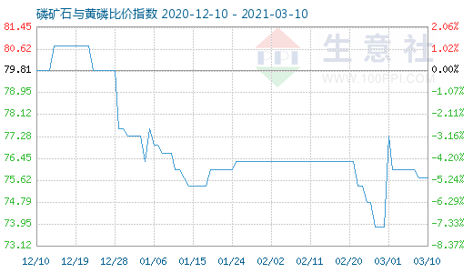 3月10日磷礦石與黃磷比價指數圖