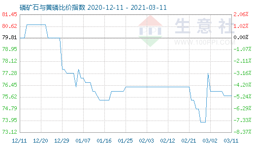 3月11日磷礦石與黃磷比價指數圖