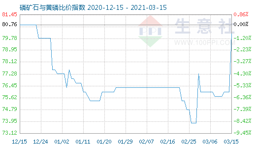 3月15日磷礦石與黃磷比價指數(shù)圖