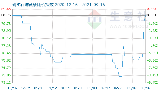 3月16日磷礦石與黃磷比價指數圖