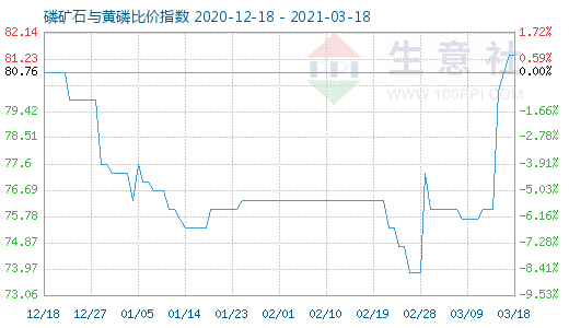 3月18日磷礦石與黃磷比價指數圖