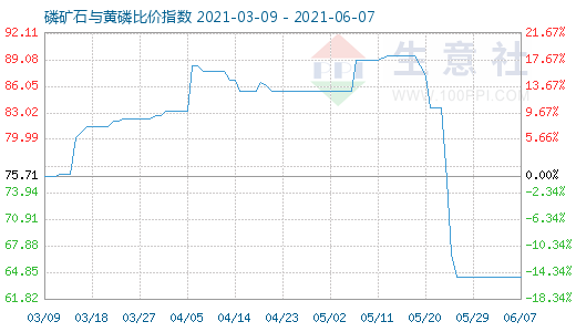 6月7日磷礦石與黃磷比價(jià)指數(shù)圖