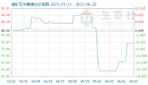6月20日磷礦石與黃磷比價指數(shù)圖