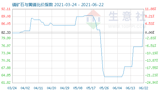 6月22日磷礦石與黃磷比價指數(shù)圖