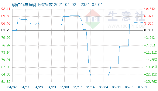 7月1日磷礦石與黃磷比價指數圖