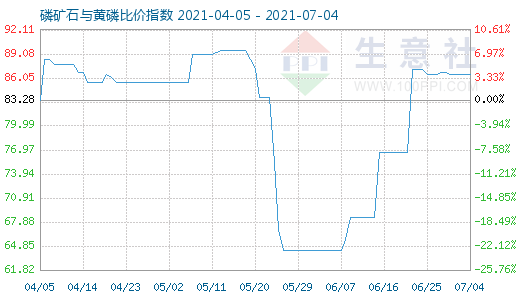 7月4日磷礦石與黃磷比價指數(shù)圖