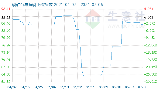 7月6日磷礦石與黃磷比價指數圖