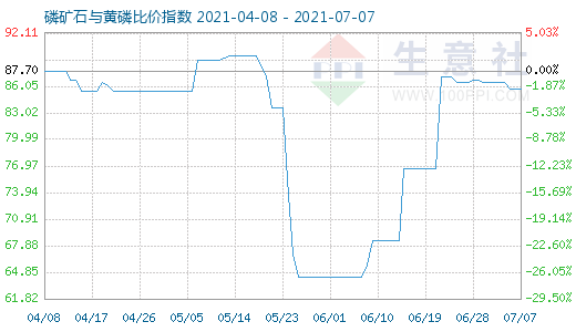 7月7日磷礦石與黃磷比價指數圖